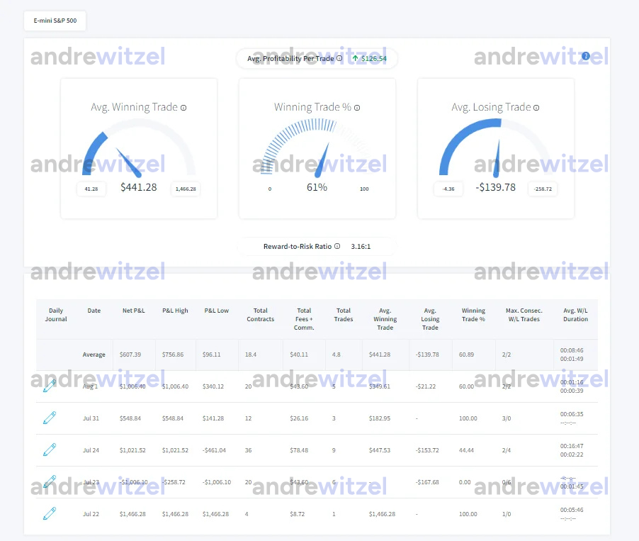Andre Witzel Funded Account in 5 Days